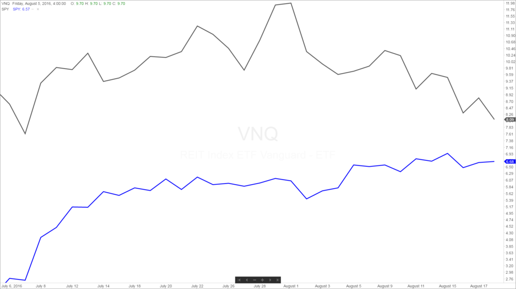 VNQ Relative Weakness versus SPY