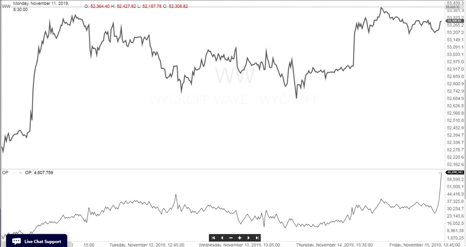 The Wyckoff Wave Above Resistance | Wyckoff Stock Market Institute