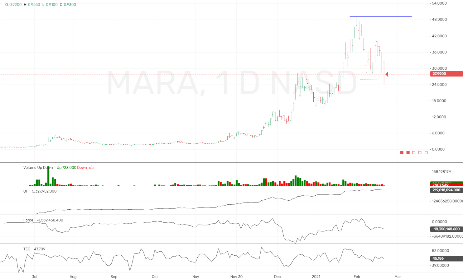 Buying MARA (Marathon Digital) at the market, current price $27.69 |  Wyckoff Stock Market Institute