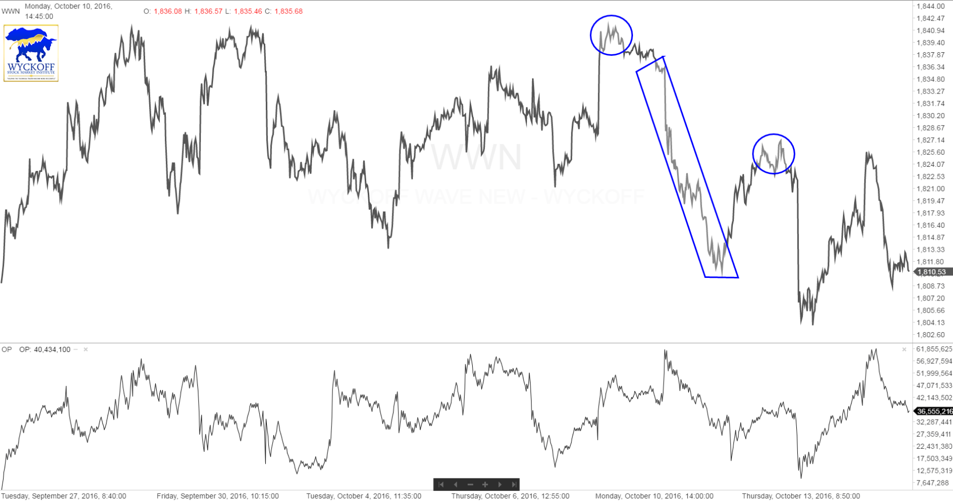 The Wave Chart - 22M Quiz | Wyckoff Stock Market Institute