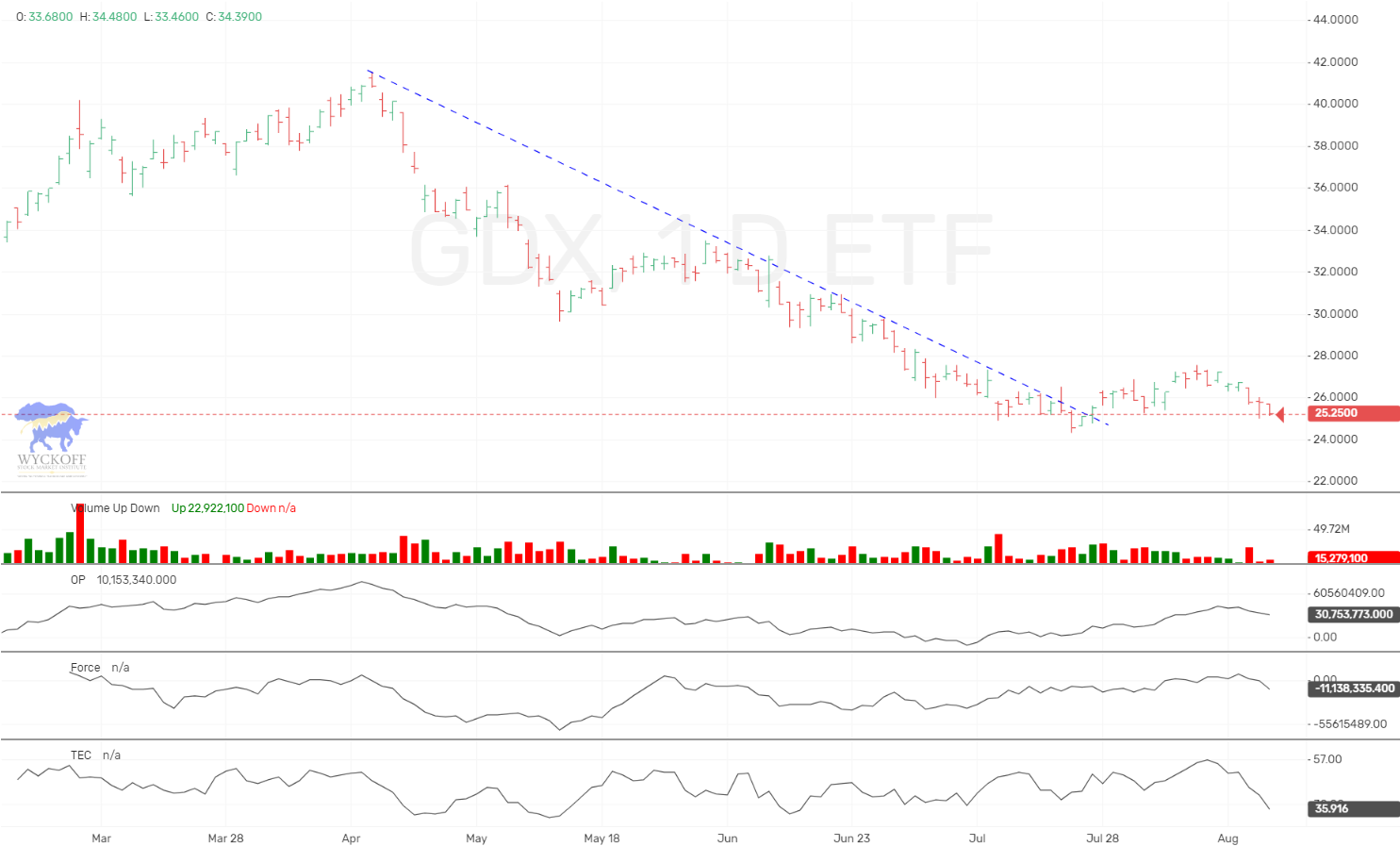 Wyckoff Wave Normal Corrective Pullback. 