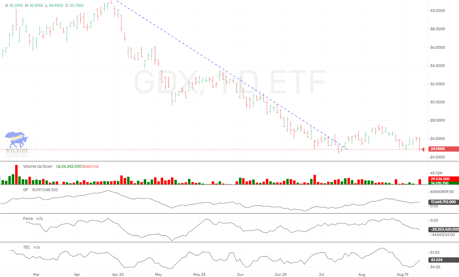 Wyckoff Wave Ready To Make Another Low And Turn Higher Once Again ...