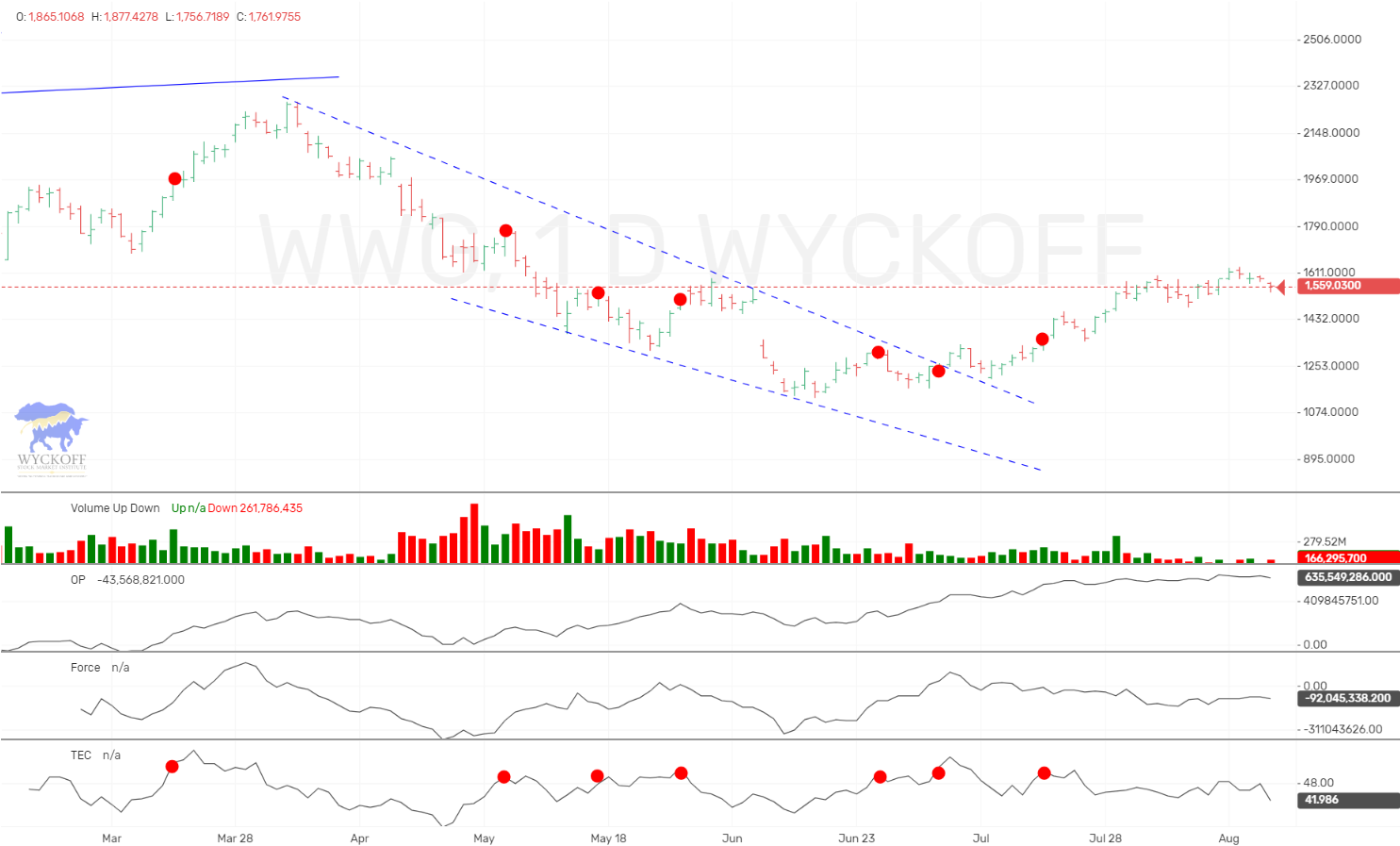 Wyckoff Wave Normal Corrective Pullback. | Wyckoff Stock Market Institute