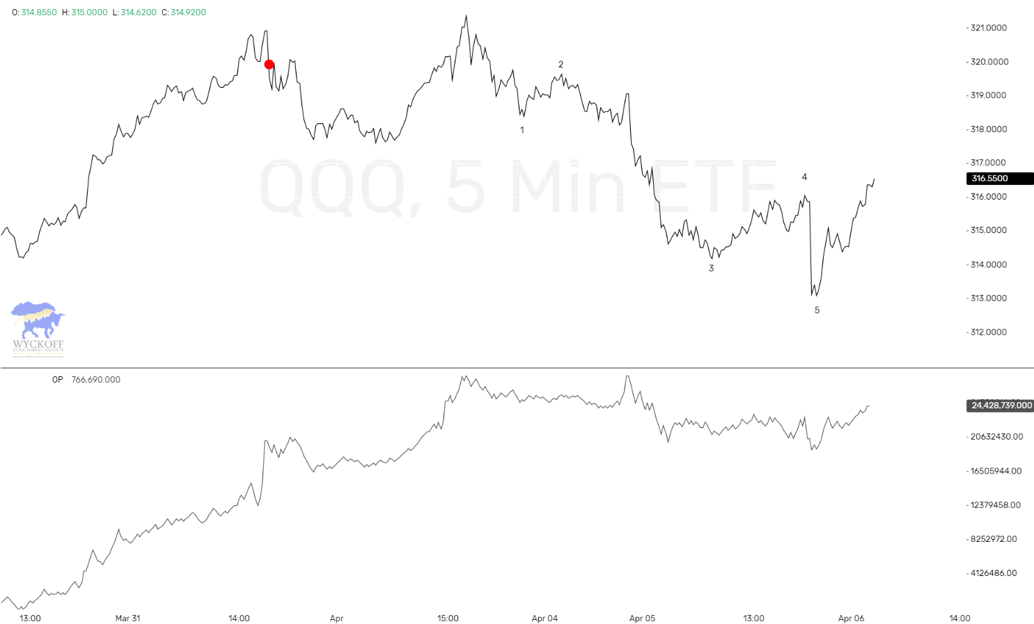 Let's See How This 5 Minutes Chart Plays Out. Looks Like We Had 5 Waves ...