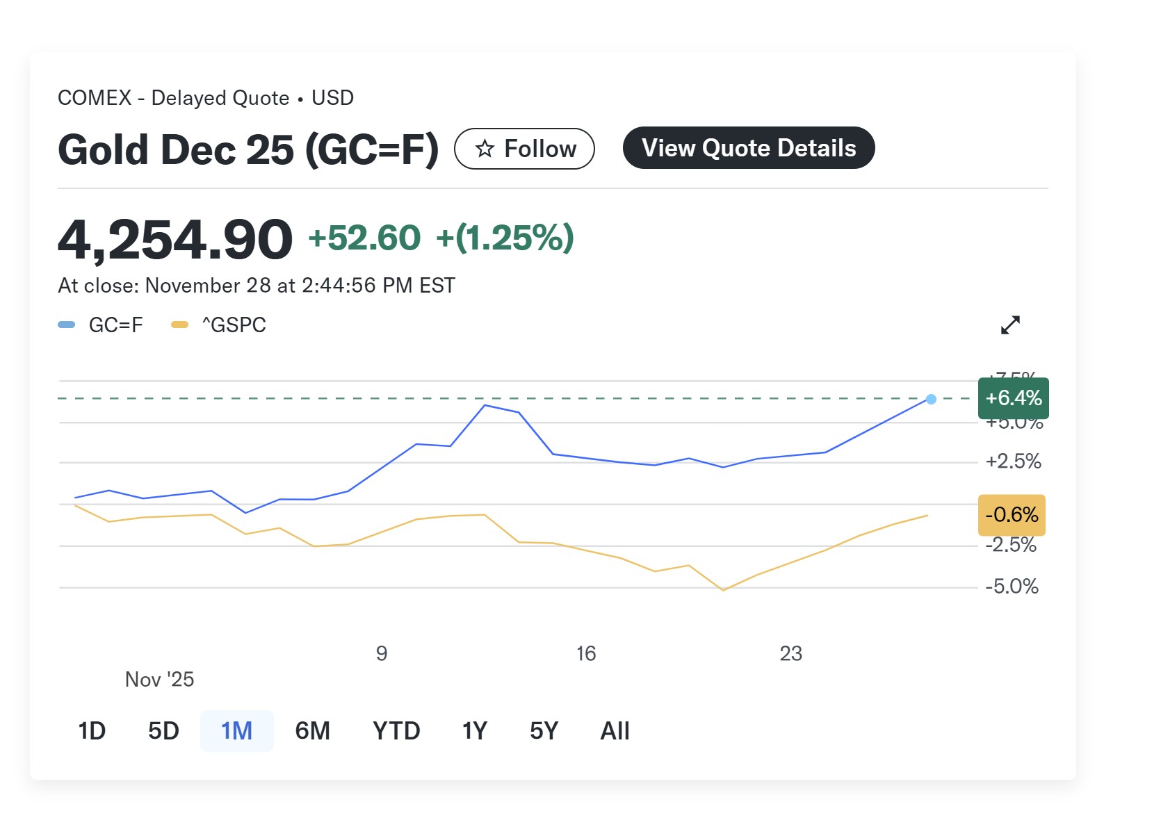 Gold clinches fourth straight monthly gain, closes in on record high as  markets solidify rate cut bets | Wyckoff Stock Market Institute